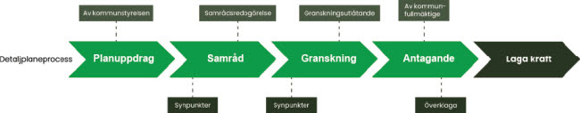 Karta över detaljplaneprocessen.