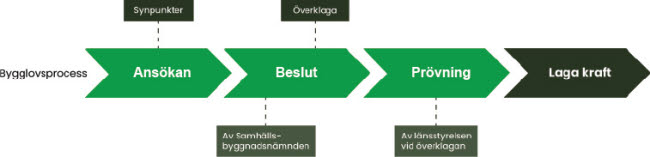 Karta över bygglovsprocessen.