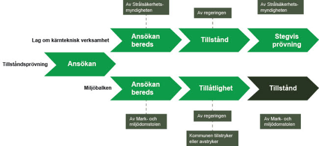 Karta över tillståndsprövnings processen.