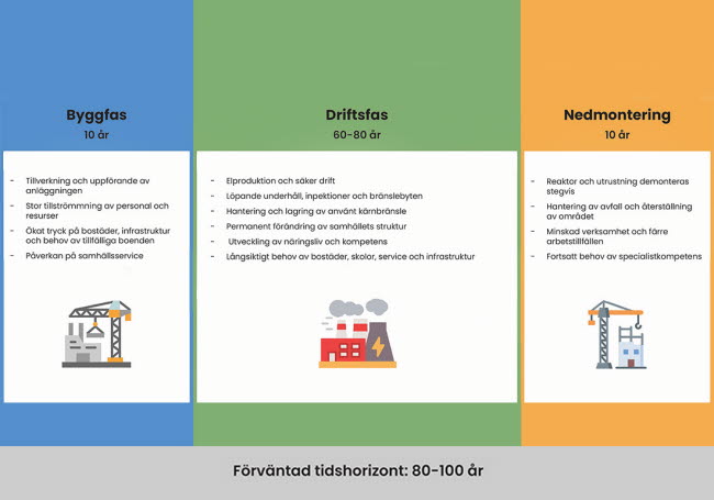 Tidslinje över kärnkraftens livslängd. Tidslinjen visar tre faser; byggfasen, driftsfasen och nedmontering.